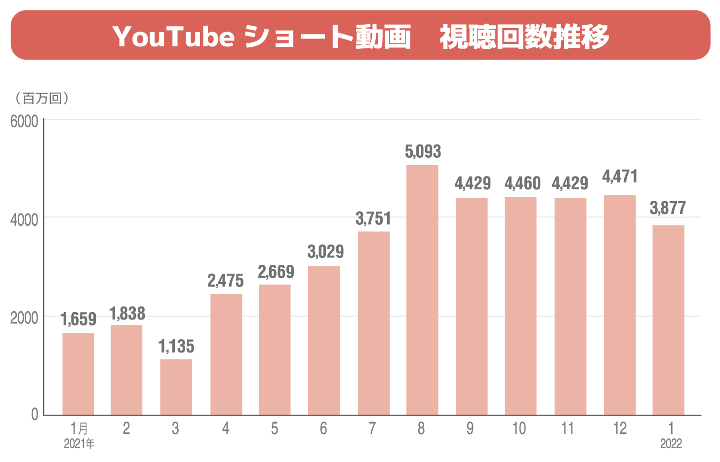 注目のYouTubeショート動画、動向調査発表！昨年秋までの急成長と今後の展開 -kamui tracker調べ- - YouTubeマーケティング支援  | kamui tracker